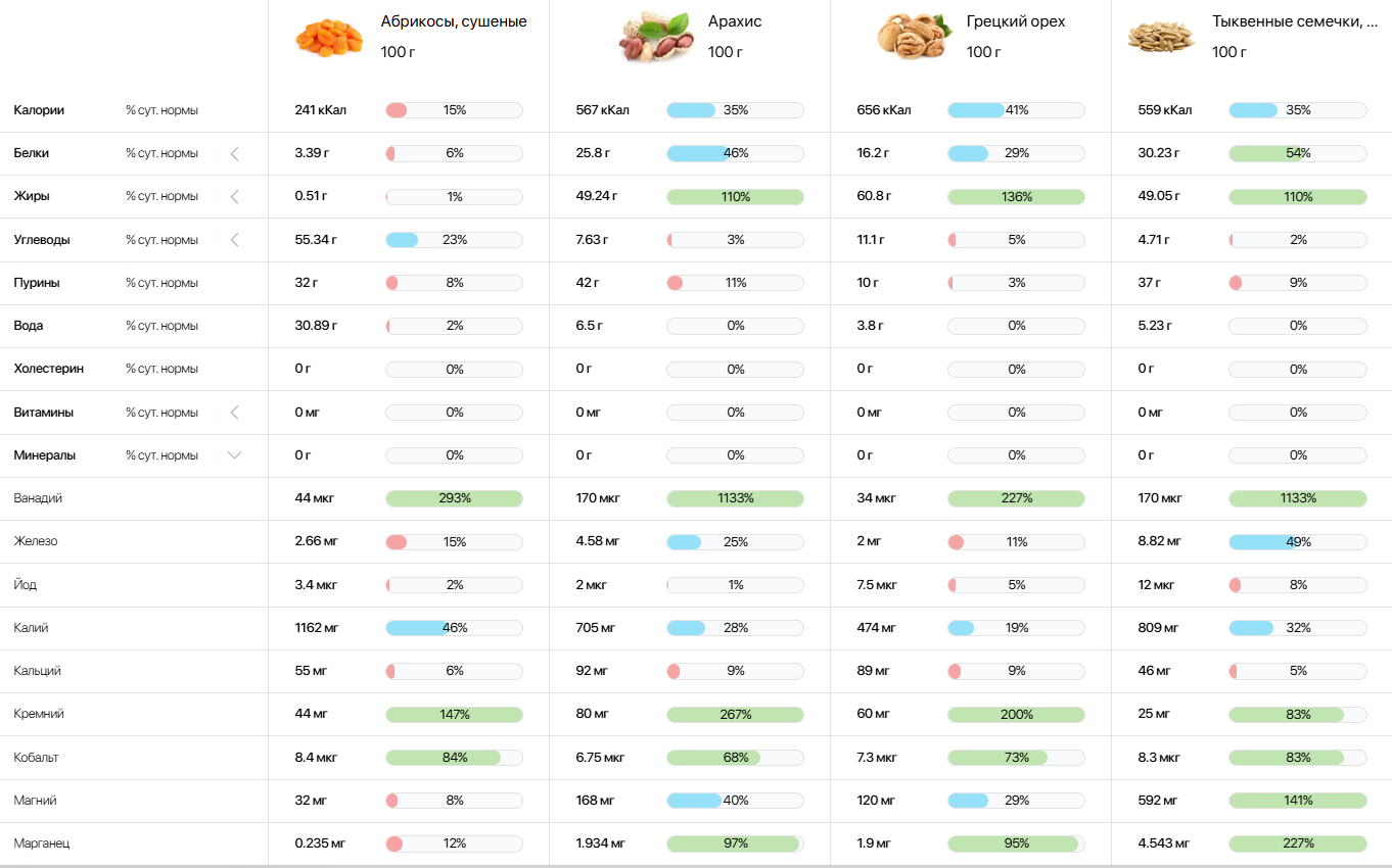 Сравнение нутриентного состава продуктов